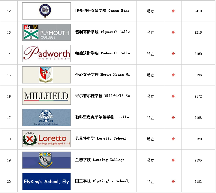 英國(guó)高中排名2.png