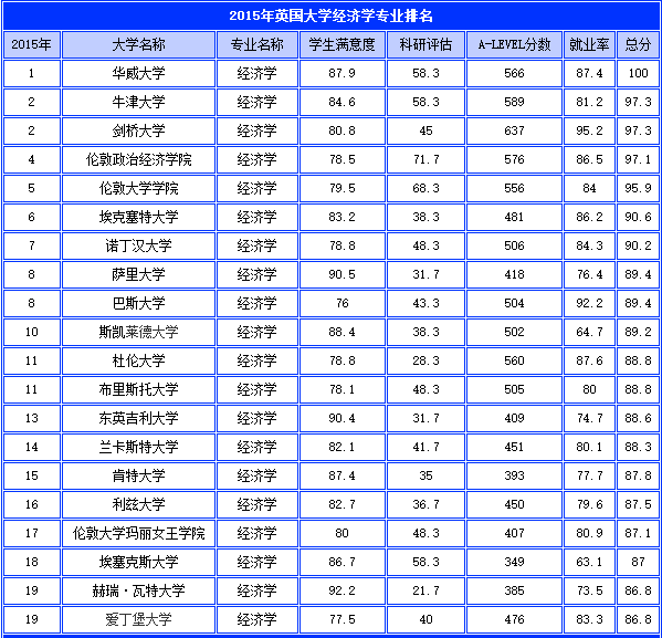 英國經(jīng)濟(jì)學(xué)排名.png